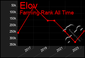Total Graph of Elov