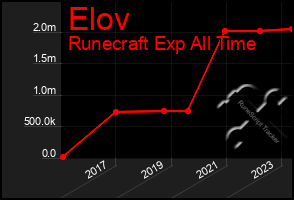 Total Graph of Elov