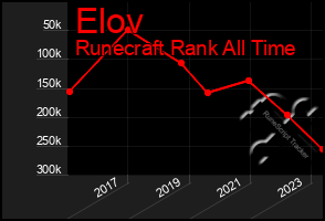 Total Graph of Elov