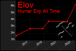 Total Graph of Elov