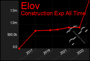 Total Graph of Elov