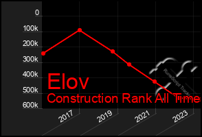 Total Graph of Elov