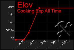 Total Graph of Elov