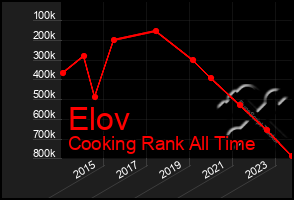 Total Graph of Elov