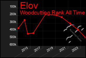 Total Graph of Elov
