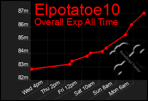 Total Graph of Elpotatoe10