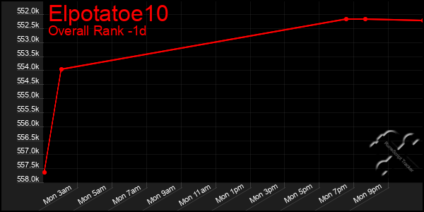 Last 24 Hours Graph of Elpotatoe10