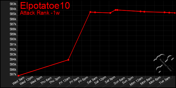 Last 7 Days Graph of Elpotatoe10