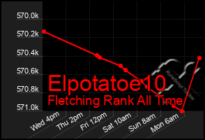 Total Graph of Elpotatoe10