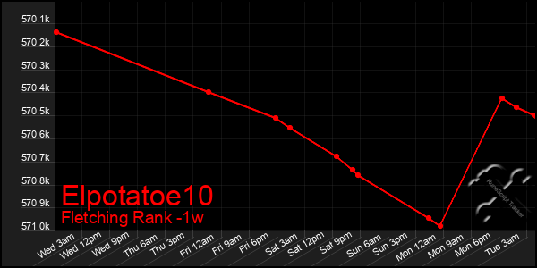 Last 7 Days Graph of Elpotatoe10