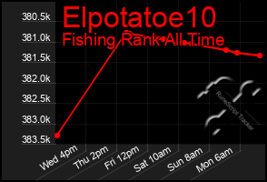 Total Graph of Elpotatoe10