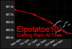 Total Graph of Elpotatoe10