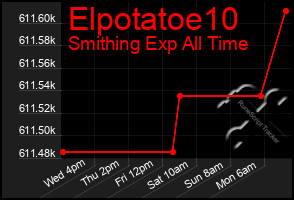 Total Graph of Elpotatoe10