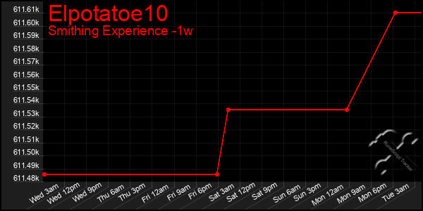 Last 7 Days Graph of Elpotatoe10