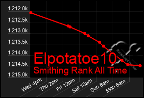 Total Graph of Elpotatoe10