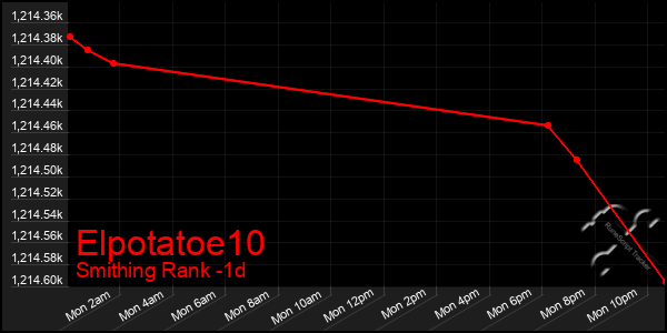 Last 24 Hours Graph of Elpotatoe10