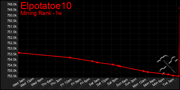 Last 7 Days Graph of Elpotatoe10