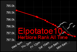 Total Graph of Elpotatoe10