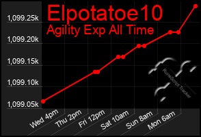 Total Graph of Elpotatoe10