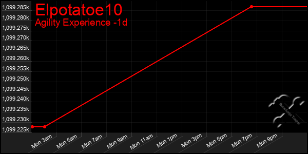 Last 24 Hours Graph of Elpotatoe10