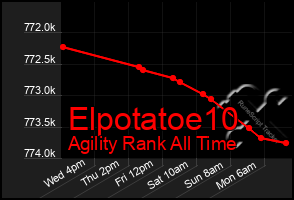 Total Graph of Elpotatoe10