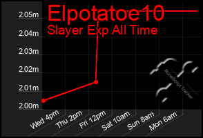 Total Graph of Elpotatoe10