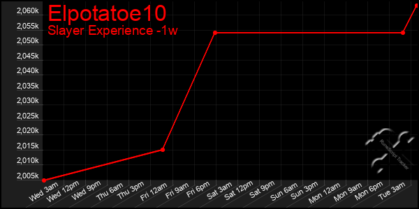 Last 7 Days Graph of Elpotatoe10