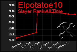 Total Graph of Elpotatoe10