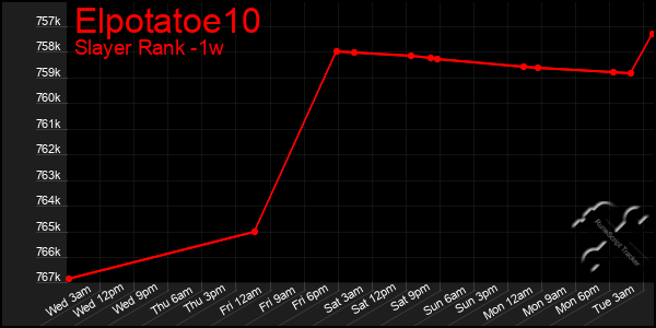 Last 7 Days Graph of Elpotatoe10