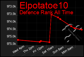 Total Graph of Elpotatoe10