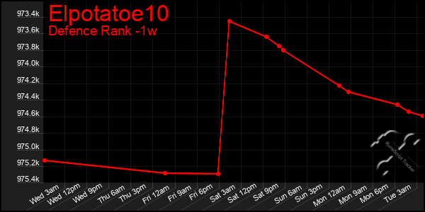 Last 7 Days Graph of Elpotatoe10