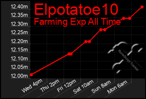 Total Graph of Elpotatoe10