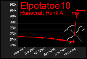 Total Graph of Elpotatoe10