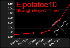 Total Graph of Elpotatoe10