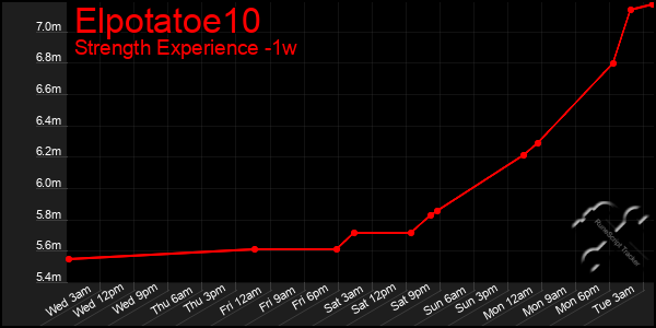 Last 7 Days Graph of Elpotatoe10