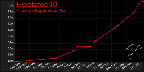 Last 7 Days Graph of Elpotatoe10