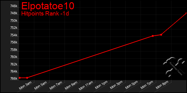 Last 24 Hours Graph of Elpotatoe10