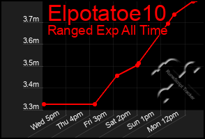 Total Graph of Elpotatoe10