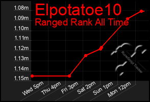 Total Graph of Elpotatoe10