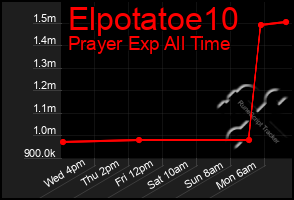 Total Graph of Elpotatoe10