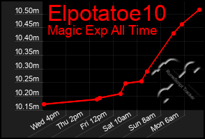 Total Graph of Elpotatoe10