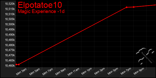 Last 24 Hours Graph of Elpotatoe10