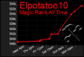 Total Graph of Elpotatoe10