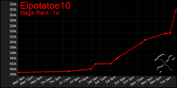 Last 7 Days Graph of Elpotatoe10