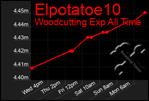 Total Graph of Elpotatoe10