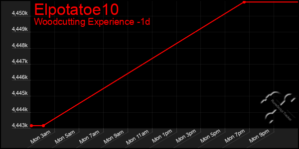 Last 24 Hours Graph of Elpotatoe10