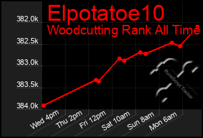 Total Graph of Elpotatoe10