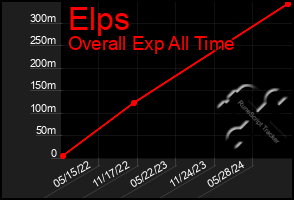 Total Graph of Elps