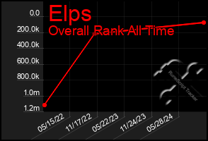 Total Graph of Elps