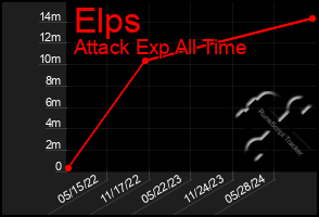 Total Graph of Elps